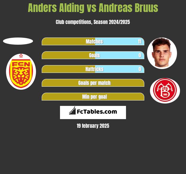 Anders Alding vs Andreas Bruus h2h player stats