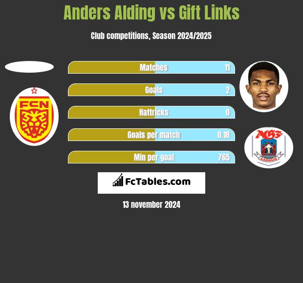 Anders Alding vs Gift Links h2h player stats