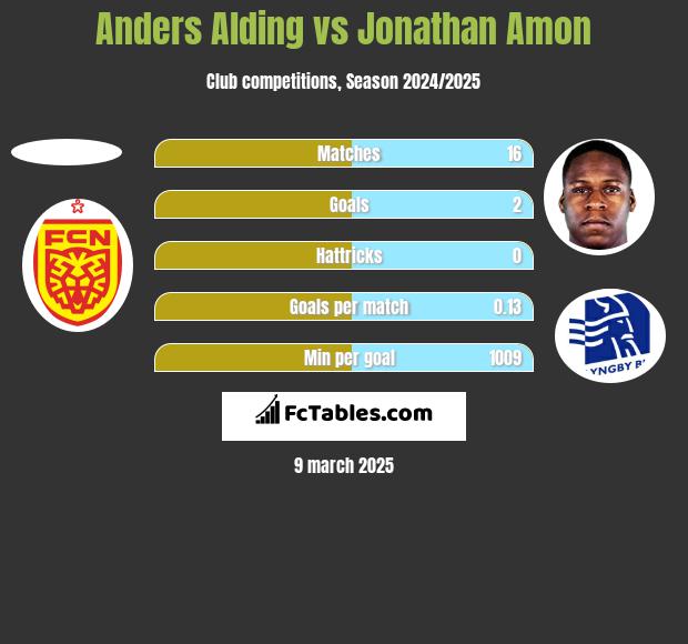 Anders Alding vs Jonathan Amon h2h player stats