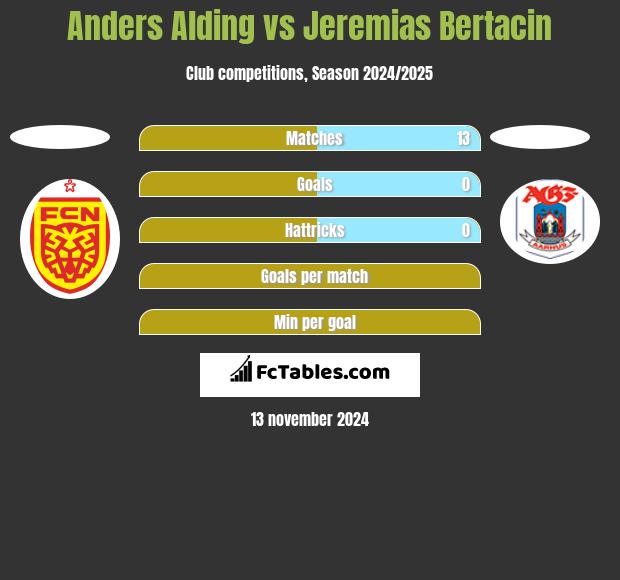 Anders Alding vs Jeremias Bertacin h2h player stats