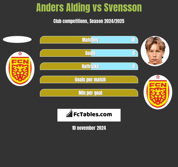 Anders Alding vs Svensson h2h player stats