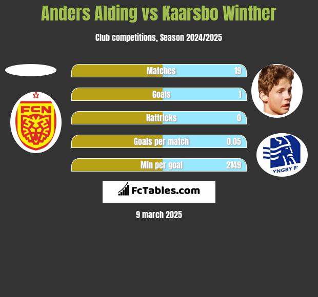 Anders Alding vs Kaarsbo Winther h2h player stats