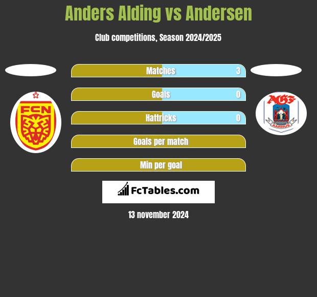 Anders Alding vs Andersen h2h player stats