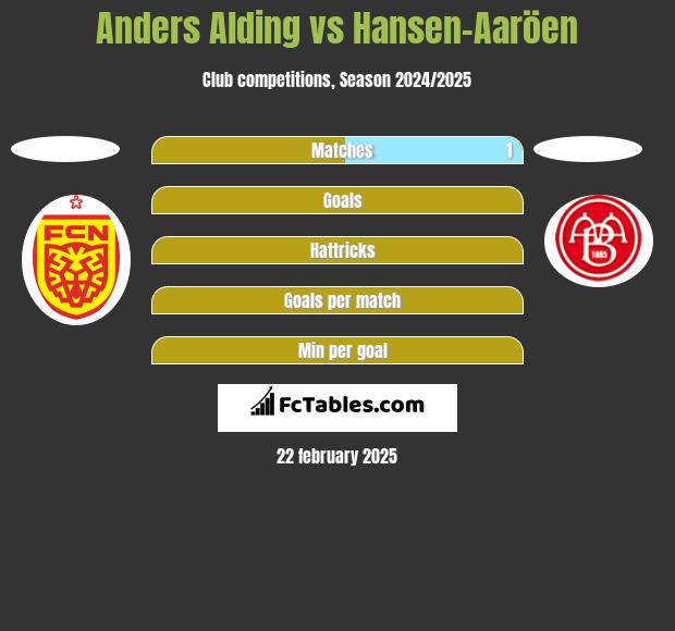 Anders Alding vs Hansen-Aaröen h2h player stats