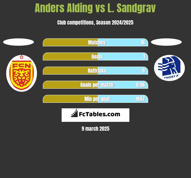 Anders Alding vs L. Sandgrav h2h player stats