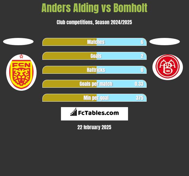 Anders Alding vs Bomholt h2h player stats