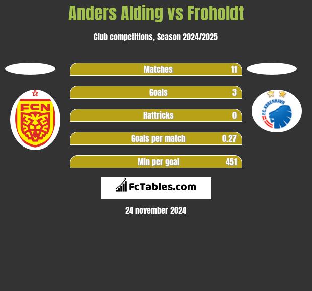 Anders Alding vs Froholdt h2h player stats