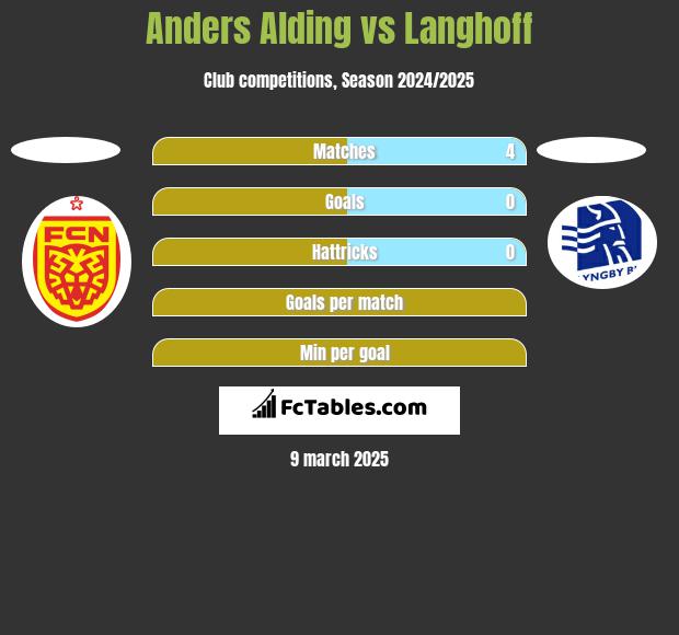 Anders Alding vs Langhoff h2h player stats