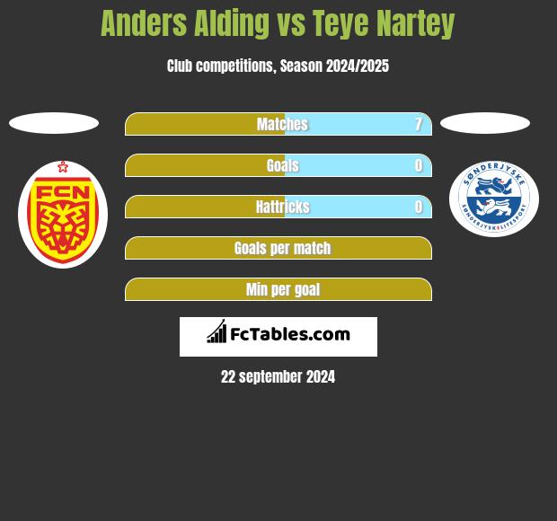 Anders Alding vs Teye Nartey h2h player stats