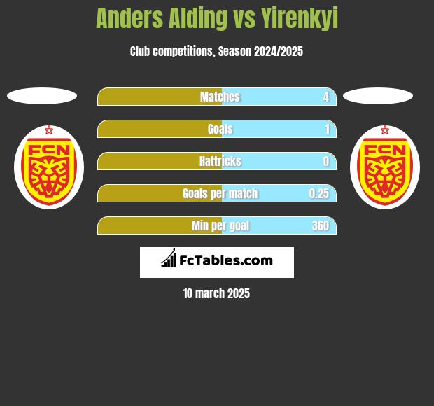 Anders Alding vs Yirenkyi h2h player stats