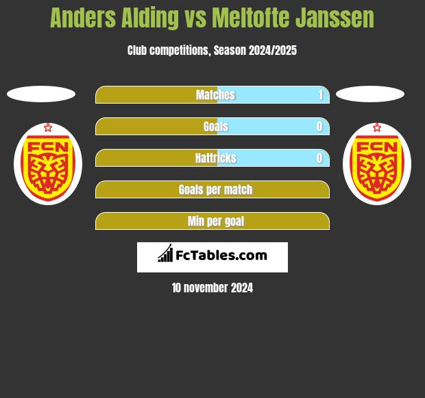 Anders Alding vs Meltofte Janssen h2h player stats