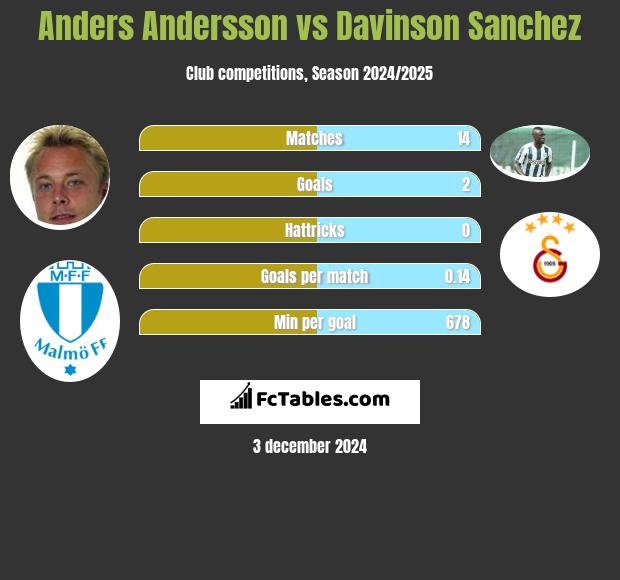 Anders Andersson vs Davinson Sanchez h2h player stats