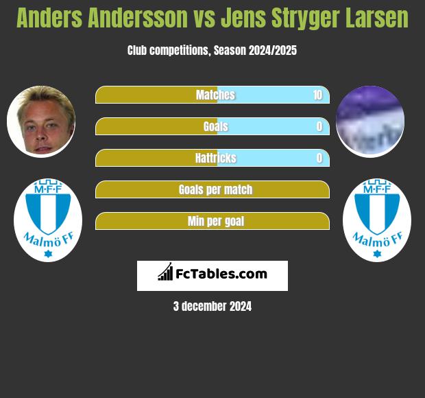 Anders Andersson vs Jens Stryger Larsen h2h player stats