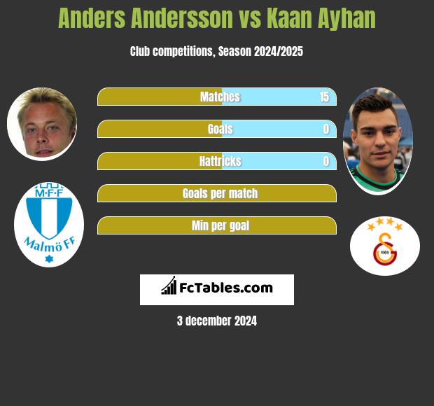 Anders Andersson vs Kaan Ayhan h2h player stats