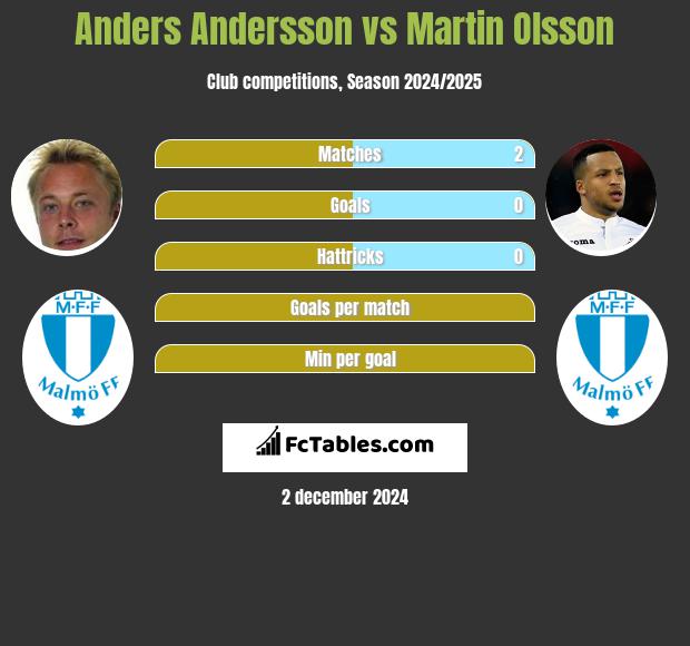 Anders Andersson vs Martin Olsson h2h player stats