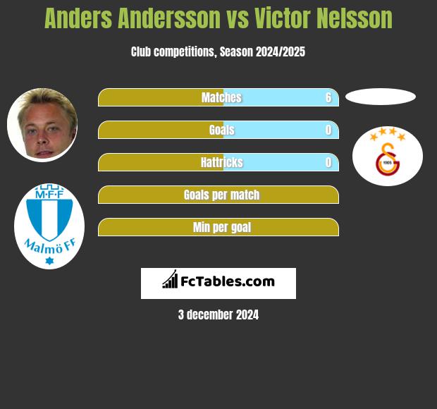 Anders Andersson vs Victor Nelsson h2h player stats