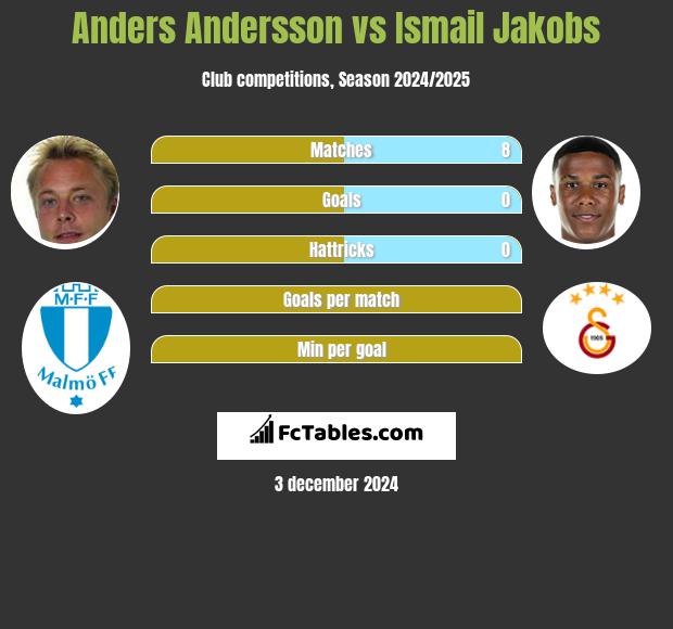 Anders Andersson vs Ismail Jakobs h2h player stats