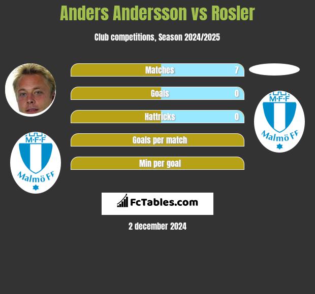 Anders Andersson vs Rosler h2h player stats