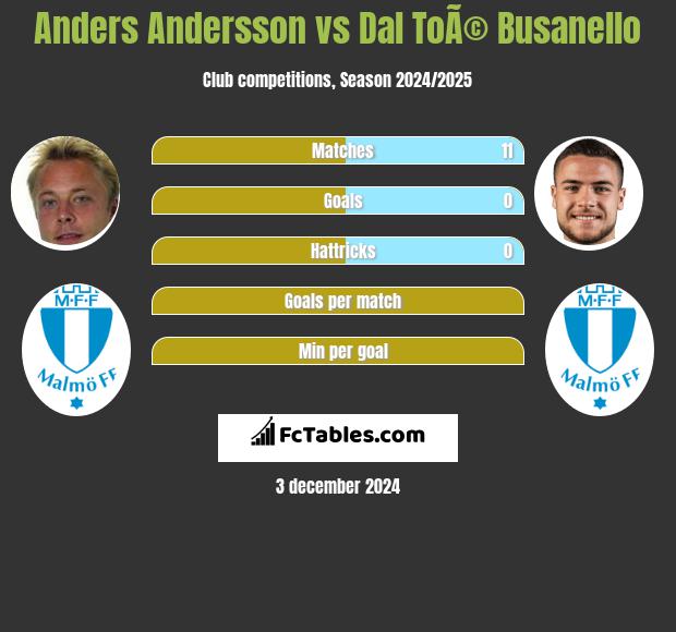 Anders Andersson vs Dal ToÃ© Busanello h2h player stats