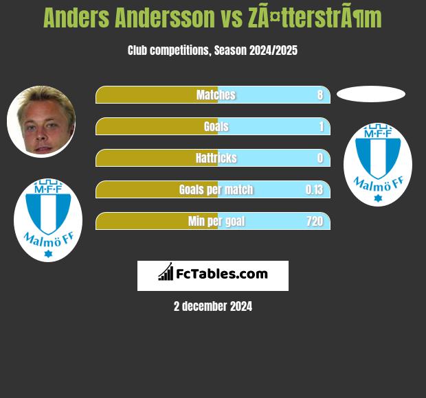 Anders Andersson vs ZÃ¤tterstrÃ¶m h2h player stats