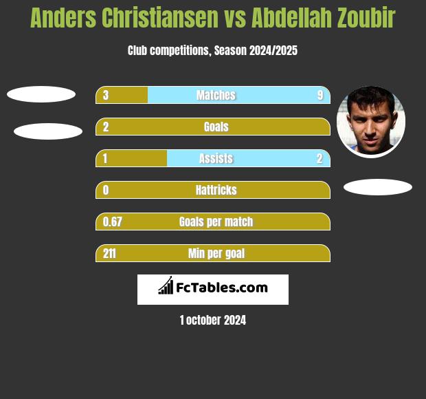 Anders Christiansen vs Abdellah Zoubir h2h player stats