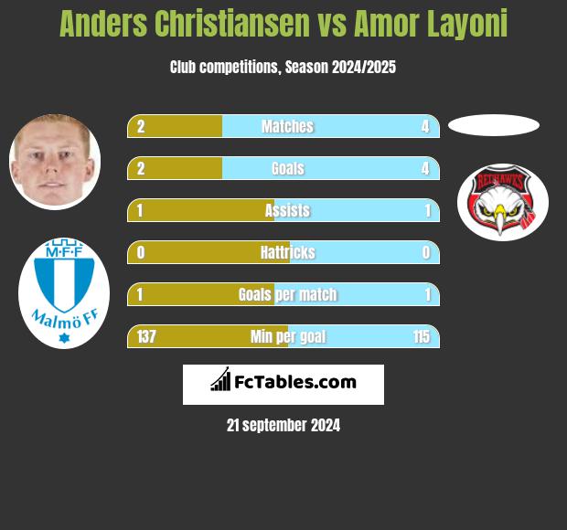 Anders Christiansen vs Amor Layoni h2h player stats