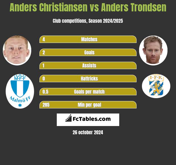 Anders Christiansen vs Anders Trondsen h2h player stats