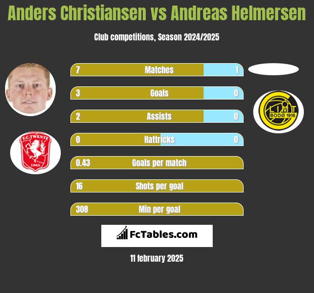 Anders Christiansen vs Andreas Helmersen h2h player stats