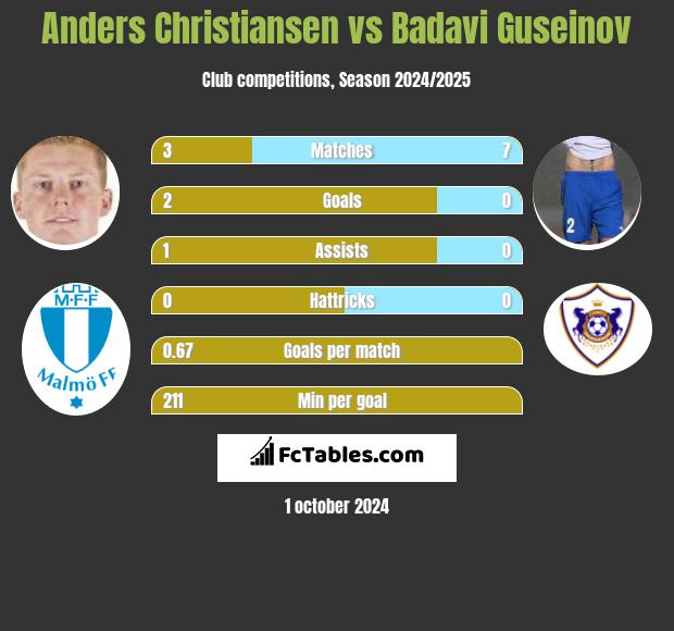 Anders Christiansen vs Badavi Guseinov h2h player stats