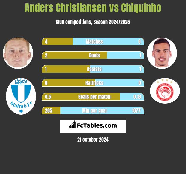 Anders Christiansen vs Chiquinho h2h player stats