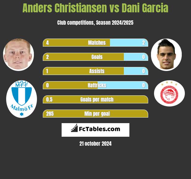 Anders Christiansen vs Dani Garcia h2h player stats