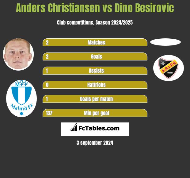 Anders Christiansen vs Dino Besirovic h2h player stats