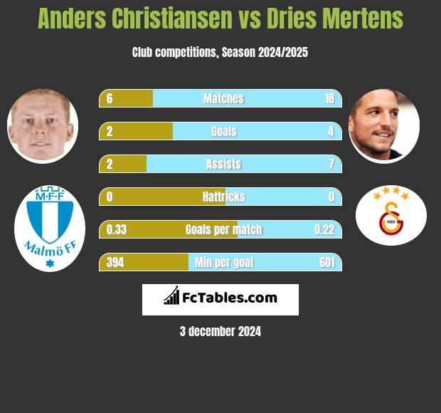 Anders Christiansen vs Dries Mertens h2h player stats