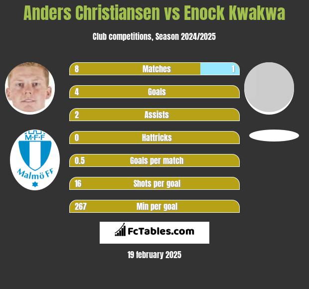 Anders Christiansen vs Enock Kwakwa h2h player stats