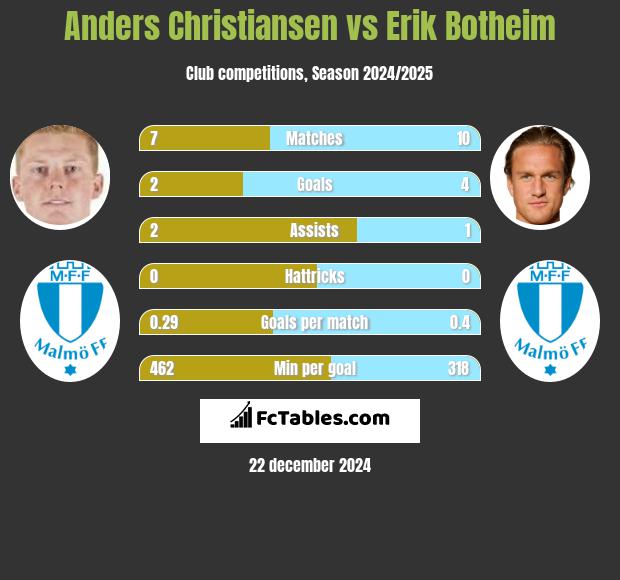 Anders Christiansen vs Erik Botheim h2h player stats