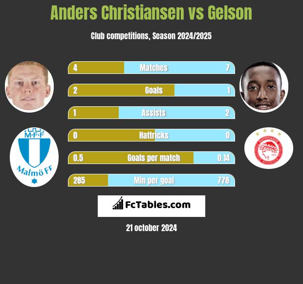 Anders Christiansen vs Gelson h2h player stats