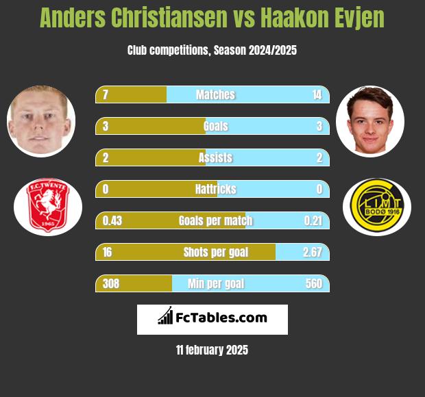 Anders Christiansen vs Haakon Evjen h2h player stats