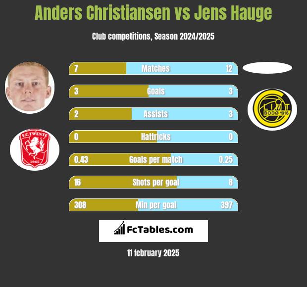 Anders Christiansen vs Jens Hauge h2h player stats