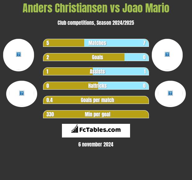 Anders Christiansen vs Joao Mario h2h player stats