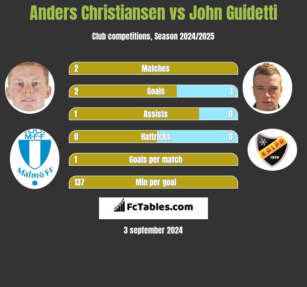 Anders Christiansen vs John Guidetti h2h player stats