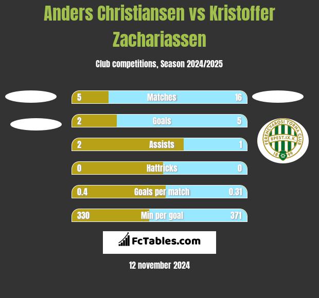 Anders Christiansen vs Kristoffer Zachariassen h2h player stats