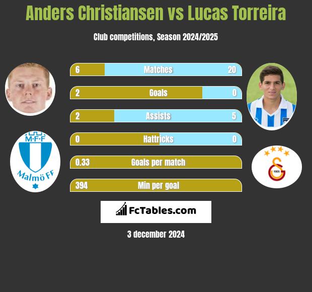 Anders Christiansen vs Lucas Torreira h2h player stats