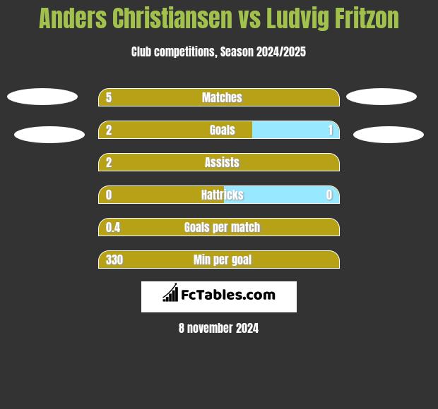 Anders Christiansen vs Ludvig Fritzon h2h player stats