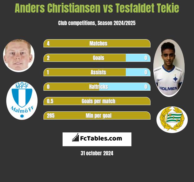 Anders Christiansen vs Tesfaldet Tekie h2h player stats