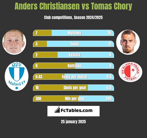 Anders Christiansen vs Tomas Chory h2h player stats