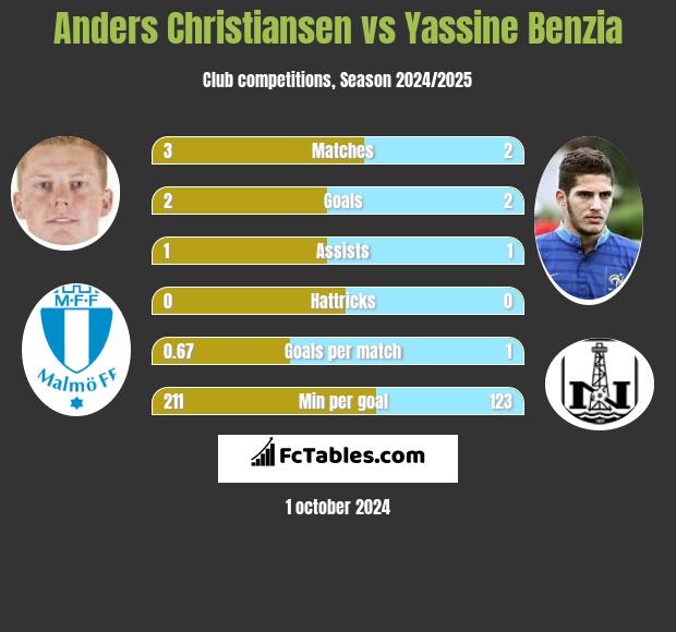 Anders Christiansen vs Yassine Benzia h2h player stats