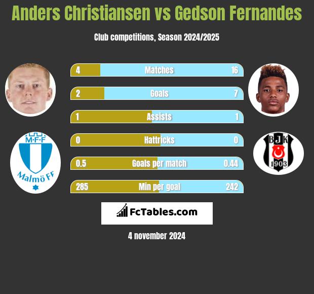 Anders Christiansen vs Gedson Fernandes h2h player stats