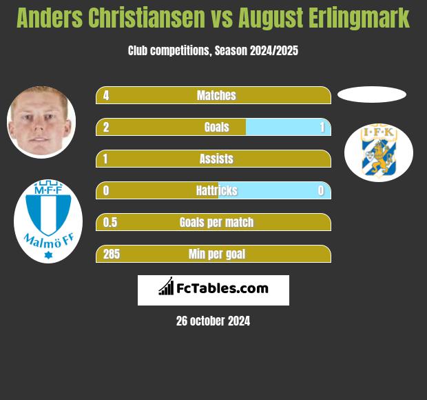 Anders Christiansen vs August Erlingmark h2h player stats