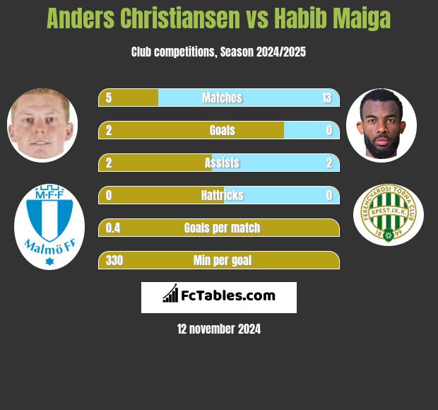 Anders Christiansen vs Habib Maiga h2h player stats