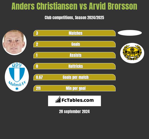 Anders Christiansen vs Arvid Brorsson h2h player stats